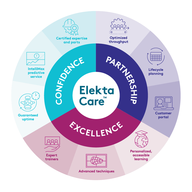 Elekta Care circle